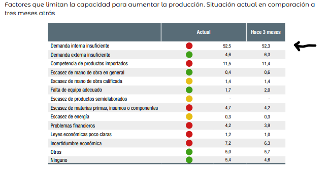 mattosernesto's tweet image. El indicador de confianza empresarial se ubicó en -6,2% #ICE 
¿Cuál es el factor más importante que está limitando su capacidad para aumentar la producción?

52,5% Demanda interna insuficiente ❄️❄️🧊🧊