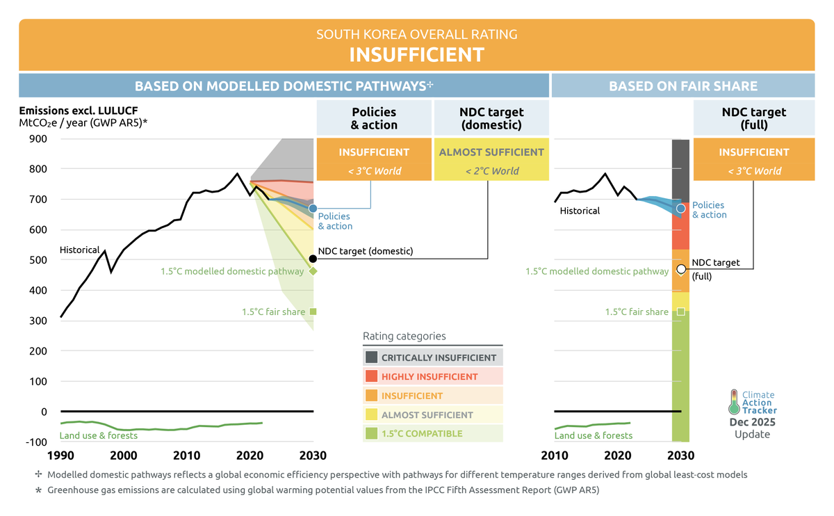 ClimateActionTracker @catclimate.bsky.social tweet media