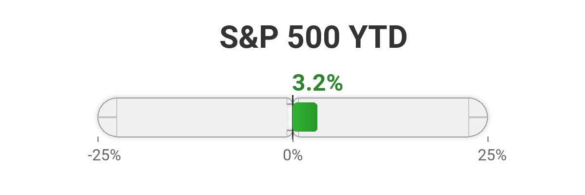 S&amp;P 500 YTD Performance: +3.2%

Current Value: $7,064.01
Year Start: $6,845.50

As of April 21, 2026

#SP500 #StockMarket