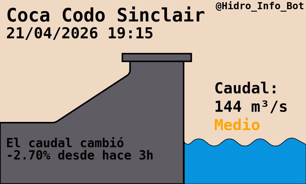 Hidro_Info_Bot's tweet image. Hidroeléctrica Coca Codo Sinclair
#CocaCodoSinclair #CCS

🌊Caudal: 144.00 m³/s
-2.70% desde hace 3h