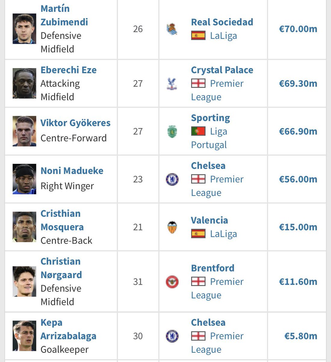 Chuddyyy's tweet photo. @DEJ___ ?????? Both spent £250m lad 😂

Also why you always hating on Trossard? He’s turned up for you no? https://t.co/N4ePW5QuGo