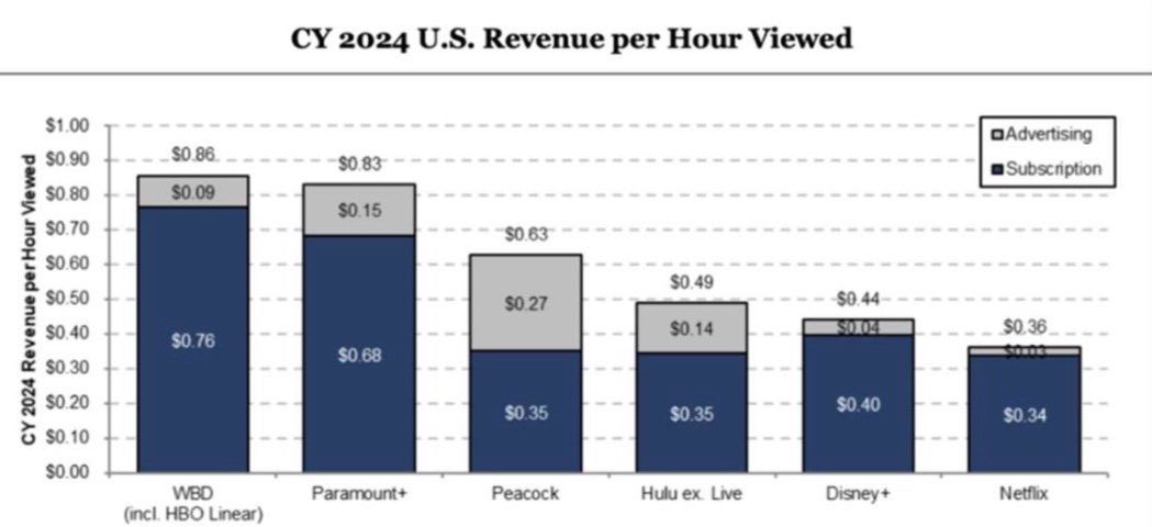 Paramount+ subscribers pay double in subscription fees for each hour of viewing compared to the Netflix subscriber.

All while accessing less and lower quality content.

This is $NFLX’s scale advantage.