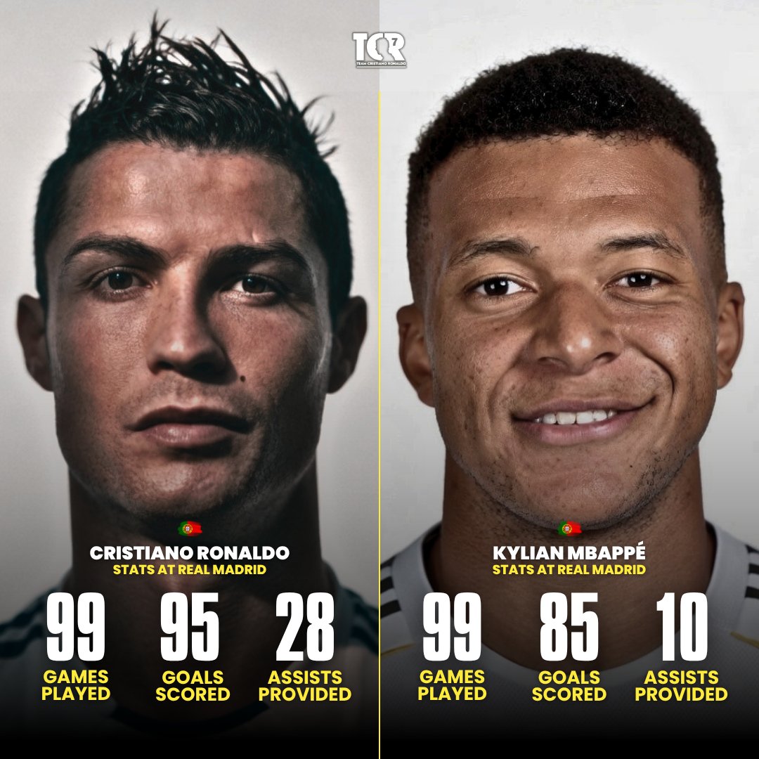 TeamCRonaldo's tweet image. 🚨 𝗧𝗛𝗘 𝗦𝗧𝗔𝗡𝗗𝗔𝗥𝗗: Kylian Mbappé’s start to life at Real Madrid has been incredible, but it only highlights how INSANE Cristiano Ronaldo’s peak was. 🤯 

​Even with 85 goals in 99 games, Mbappé is still chasing the shadow of the man who hit 95 goals and nearly triple the