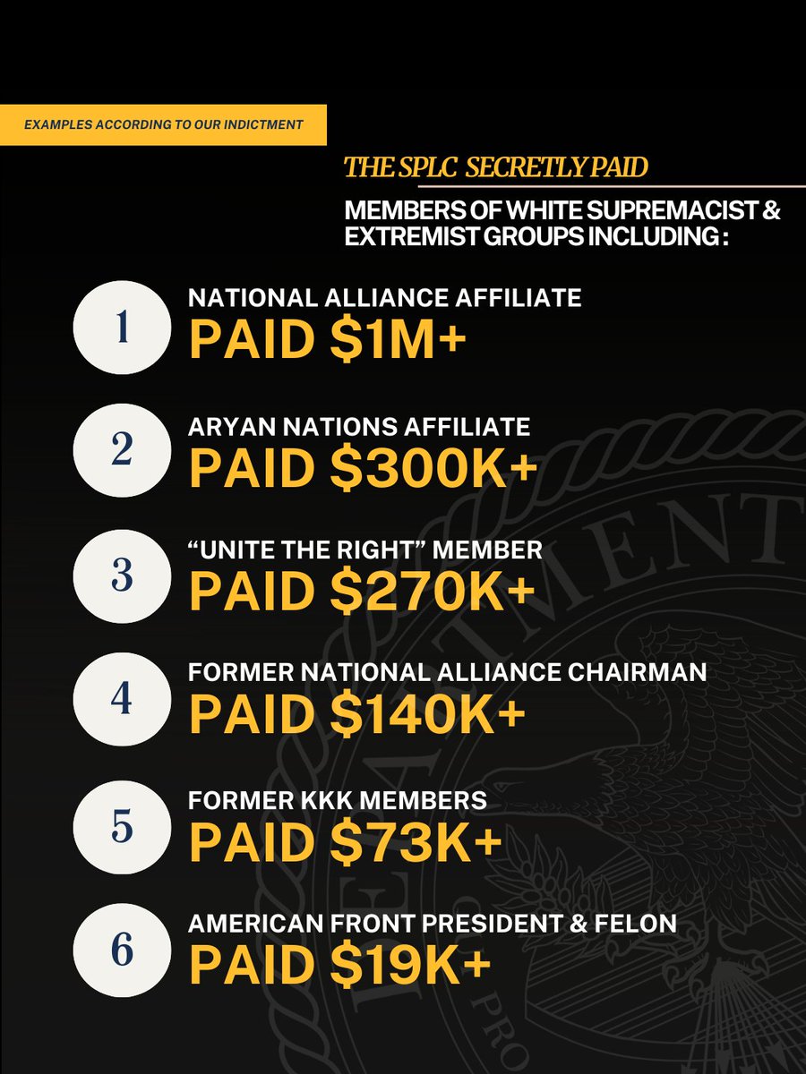 TheJusticeDept's tweet image. 🚨HAPPENING NOW: Justice Department announces indictment against Southern Poverty Law Center ("SPLC"). Our indictment alleges SPLC secretly funneled MORE THAN $3 MILLION in funds to members of white supremacist and extremist groups.