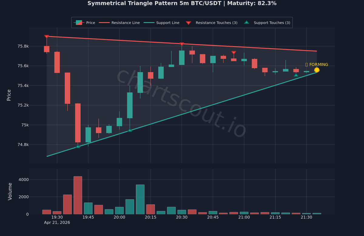 ChartScout_bot's tweet image. ⚪ Volatility compressing in symmetrical triangle

$BTC | 5m | Binance
📊 78% clarity | 80% formation

Breakout can occur in either direction.

#CryptoTrading #Bitcoin