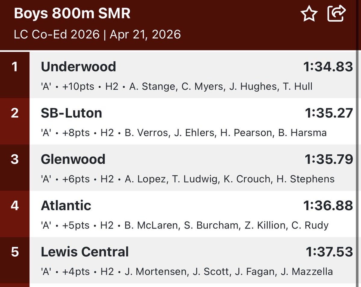 UnderwoodTrack's tweet photo. Sprint Med 🥇 
✅ SCHOOL RECORD!! https://t.co/aIPnQwY0kg