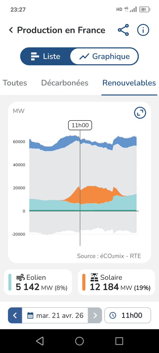 EnergieGrise's tweet image. ‼️☢️ SCANDALE #AutorouteNucléaire 180
#ÉOLIEN #SOLAIRE ARRÊTÉS POUR LAISSER CIRCULER L'ÉLEC IRRADIÉE !
22 avril
🔹11-18h : -6 GW💨☀️ arrêtés. Pourtant : pic de conso élec (+ 10 GW/nuit) et kWh &amp;lt;0 €
🔹Minuit-6h &amp;amp; 8h-minuit : ☢️non rentable à l'export
#OreillesBatman
🔗 #RTE