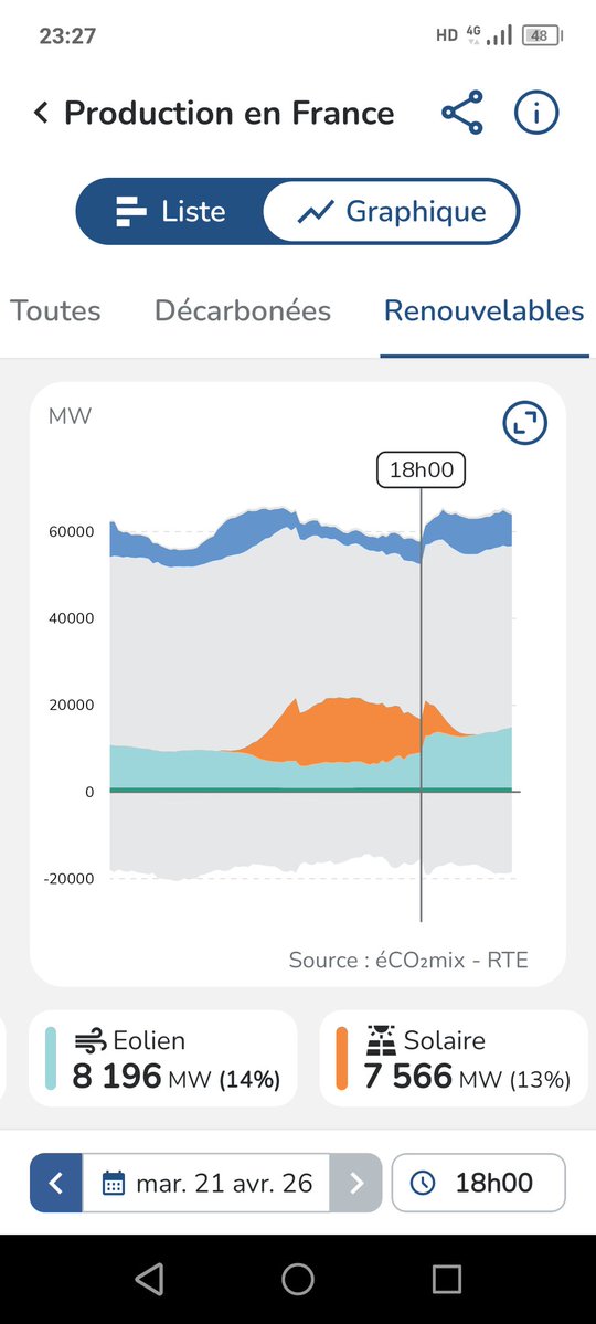 EnergieGrise's tweet image. ‼️☢️ SCANDALE #AutorouteNucléaire 180
#ÉOLIEN #SOLAIRE ARRÊTÉS POUR LAISSER CIRCULER L'ÉLEC IRRADIÉE !
22 avril
🔹11-18h : -6 GW💨☀️ arrêtés. Pourtant : pic de conso élec (+ 10 GW/nuit) et kWh &amp;lt;0 €
🔹Minuit-6h &amp;amp; 8h-minuit : ☢️non rentable à l'export
#OreillesBatman
🔗 #RTE