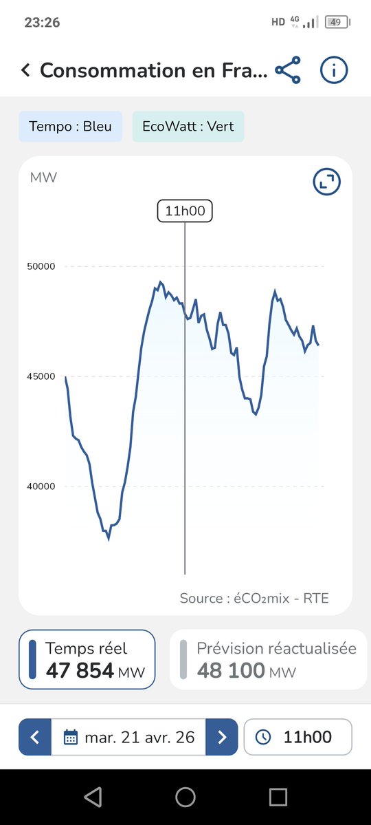 EnergieGrise's tweet image. ‼️☢️ SCANDALE #AutorouteNucléaire 180
#ÉOLIEN #SOLAIRE ARRÊTÉS POUR LAISSER CIRCULER L'ÉLEC IRRADIÉE !
22 avril
🔹11-18h : -6 GW💨☀️ arrêtés. Pourtant : pic de conso élec (+ 10 GW/nuit) et kWh &amp;lt;0 €
🔹Minuit-6h &amp;amp; 8h-minuit : ☢️non rentable à l'export
#OreillesBatman
🔗 #RTE