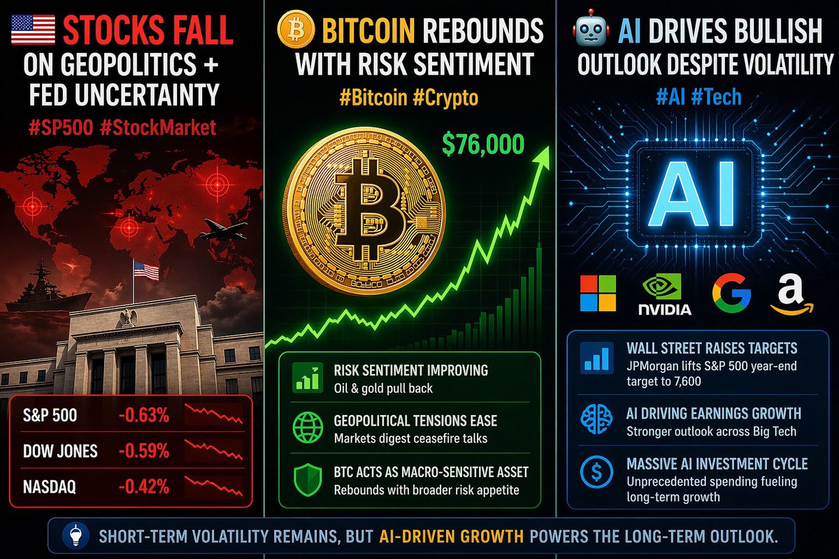 🇺🇸 Stocks fall on geopolitics + Fed uncertainty #SP500 #StockMarket
🪙 Bitcoin rebounds with risk sentiment #Bitcoin #Crypto
🤖 AI drives bullish outlook despite volatility #AI #Tech