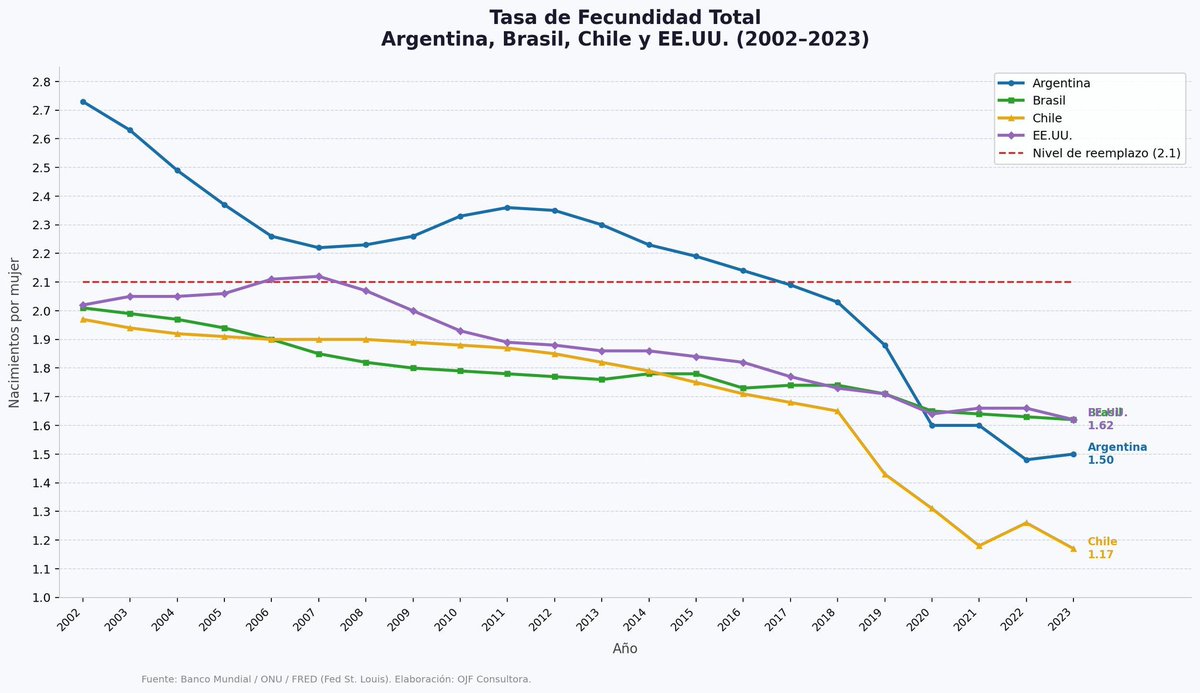La tasa de fertilidad en Argentina  buen por debajo del reemplazo poblacional. A este ritmo la reforma previsional no va a ser necesaria, porque no va haber jubilaciones.