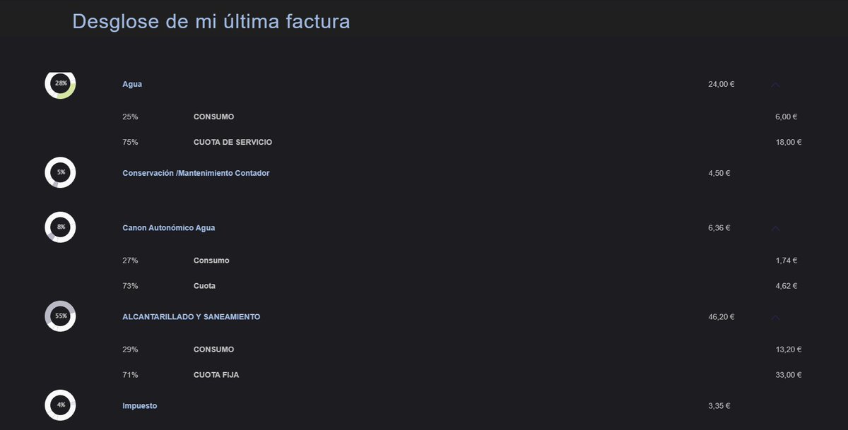 CarlosToande's tweet photo. Factura del agua triplicada en precio, tenemos unas sanguijuelas de políticos que no saben más que chupar para mantener su estatus, se han inventado un nuevo impuesto que multiplica el coste del consumo diez veces más, 6 euros de consumo 84 euros de factura ... #ascazo https://t.co/i8WqzCEkio