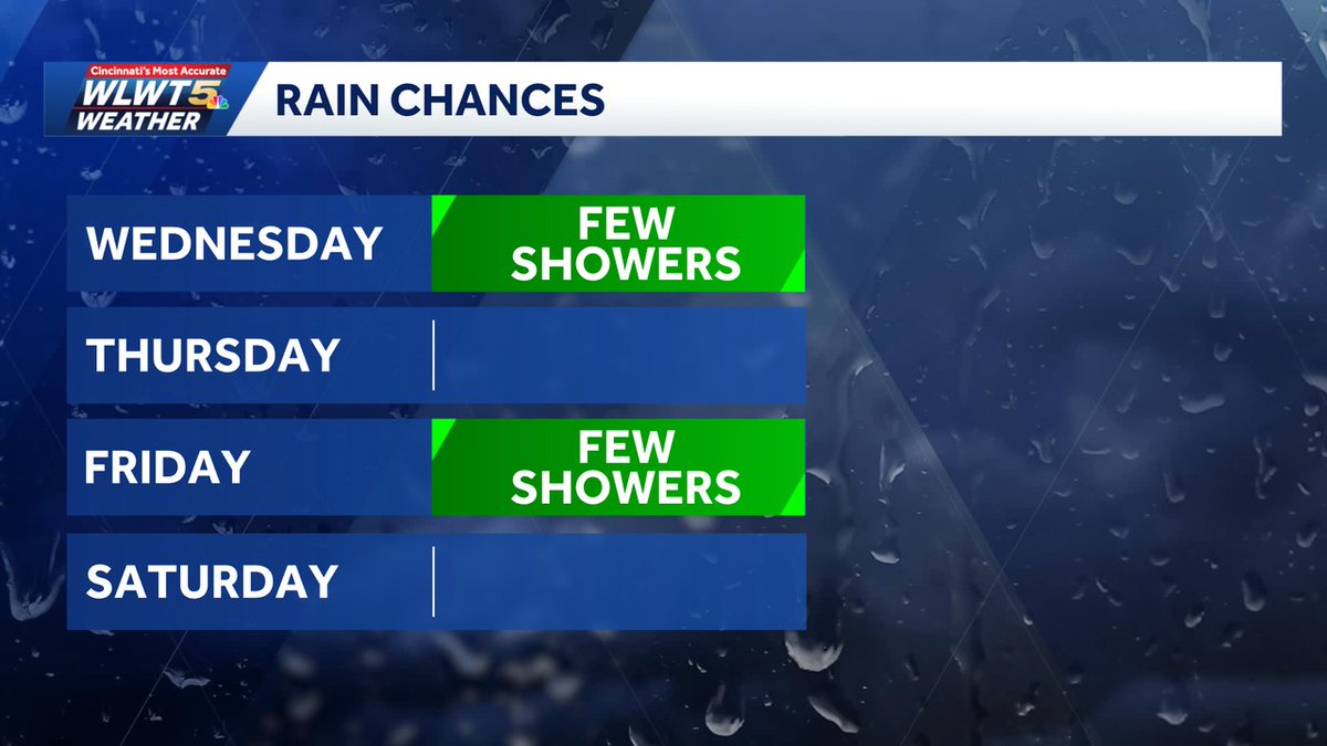 KevinWLWT's tweet image. #Cincinnati We have certainly been locked into a "drier pattern" with the southeast US ridge of high pressure holding king. There are some rain chances going into the second half of the week, but persistence rules so don't expect much. #WLWT #wlwtweather #mostaccurate15 #Cincywx