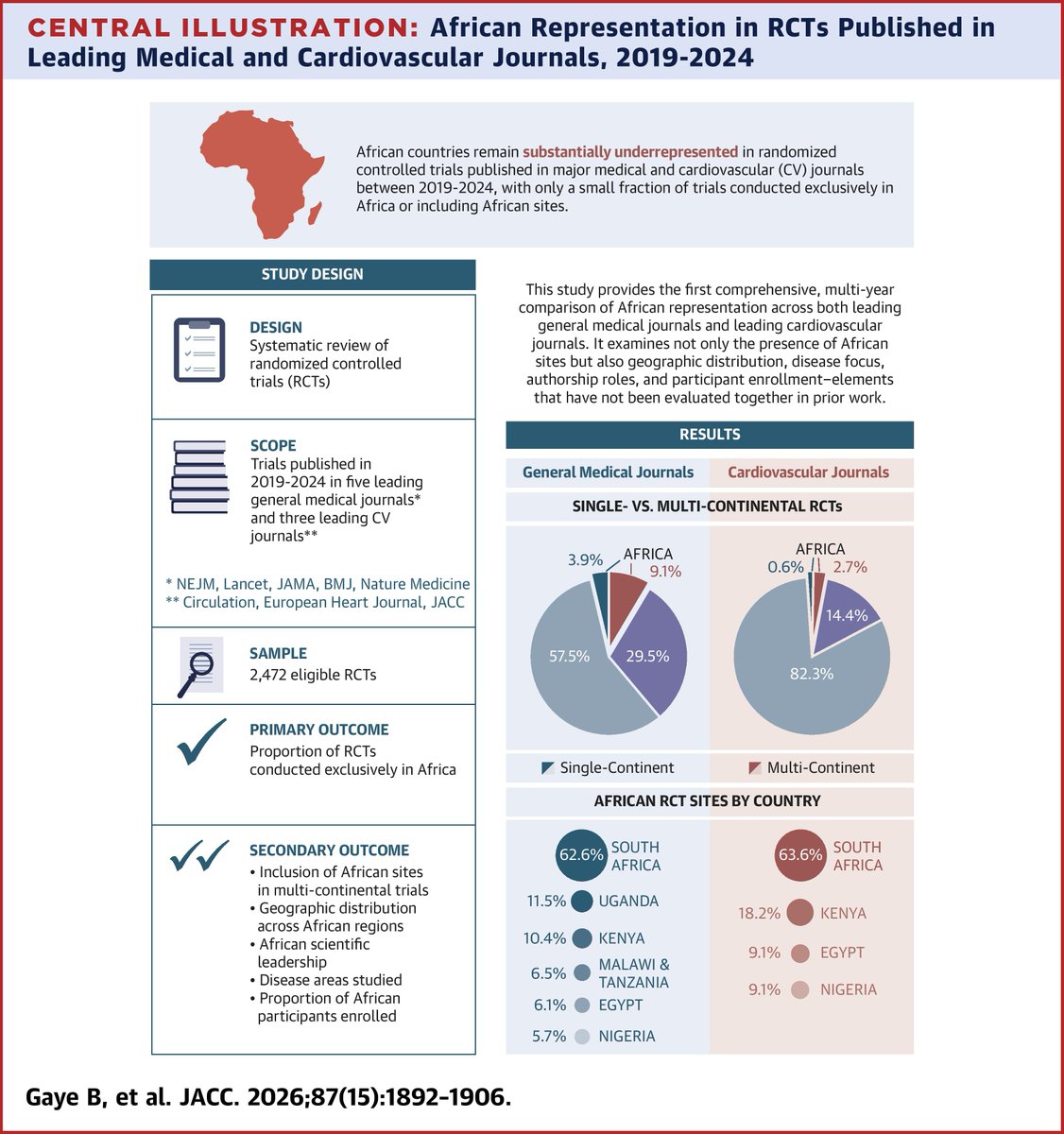 JACCJournals's tweet image. Global burden of disease. Missing data. 🌍 Africa = &amp;lt;1% of CV trials conducted locally. That’s not science, that’s blind spots. jacc.org/doi/10.1016/j.…

#JACC #HealthEquity @EloiMarijon @dr_bellajaymd @mimorsy