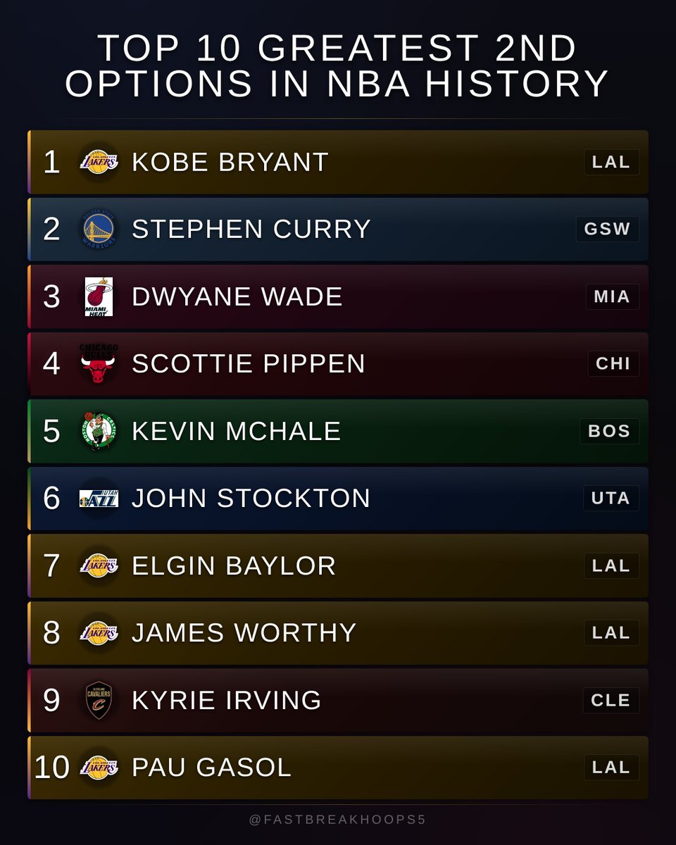 AhnFireDigital's tweet photo. No greater 2nd option in NBA history than Kobe 😤 https://t.co/sGJLz8FM1L