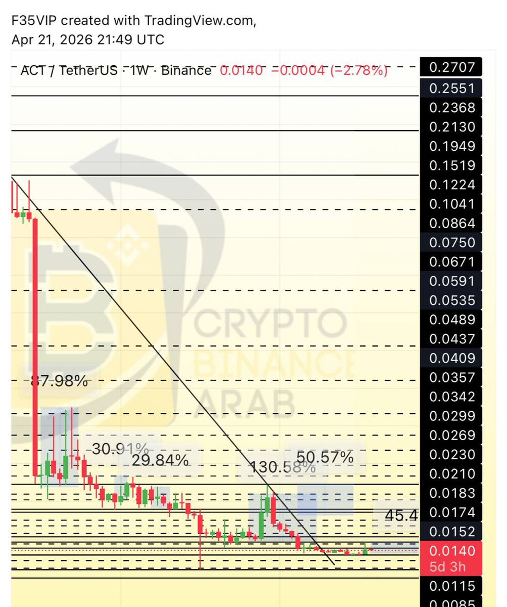 Cryptohelp90's tweet image. #ACT $act

من قاع القاع بفضل الله تحقق حتى الان +45%✅😍😘🔥