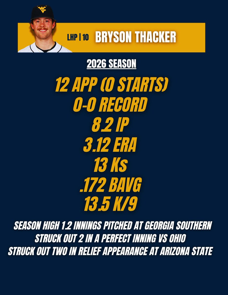 WVUBBAnalytics's tweet image. Bryson Thacker gets the start in the Backyard Brawl.

#HailWV