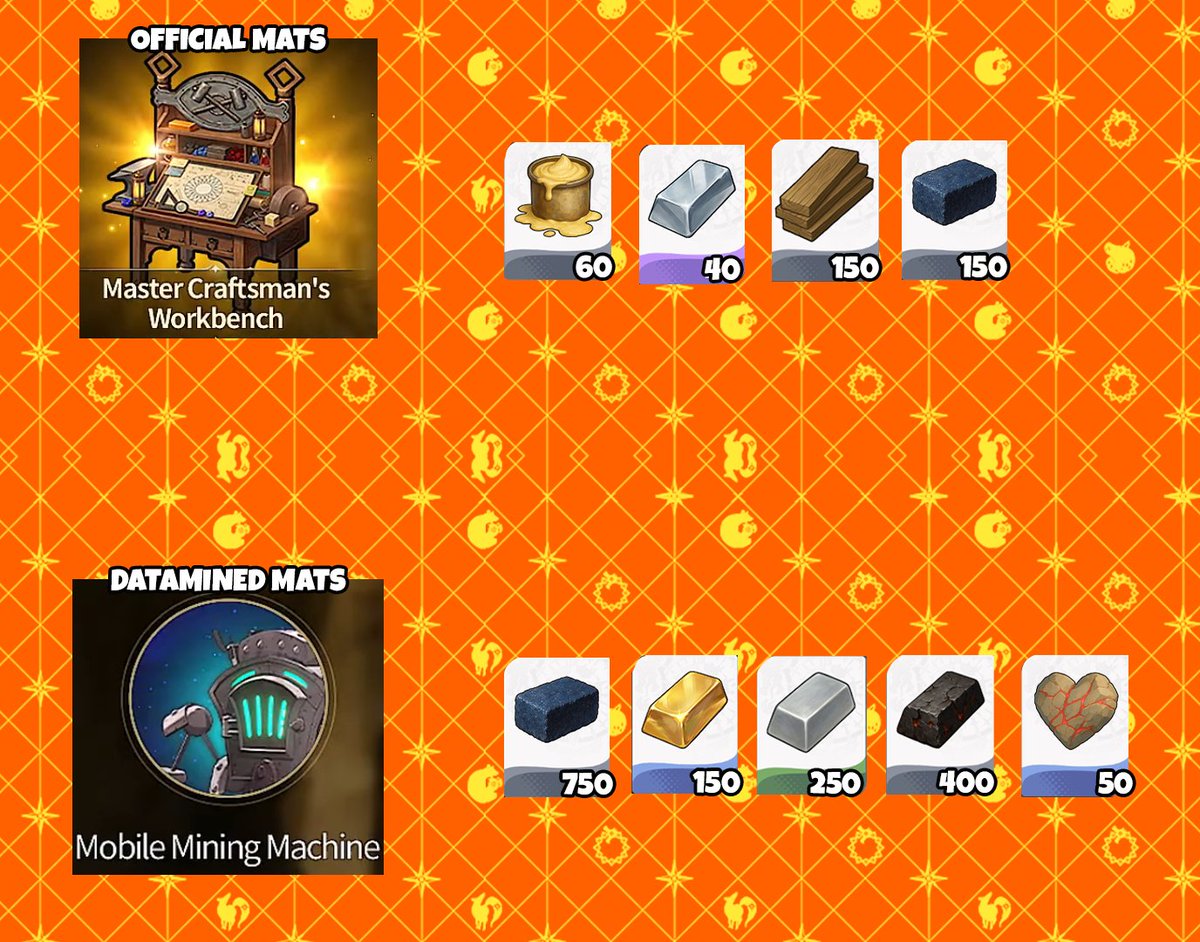These are the materials needed to craft the LVL 6 Workbench alongside the new Mobile Mining Machine Pet! The mats for the workbench are from the stream, while the machine's are datamined so it's subject to change.

#TheSevenDeadlySinsOrigin #7DSOrigin #7DS