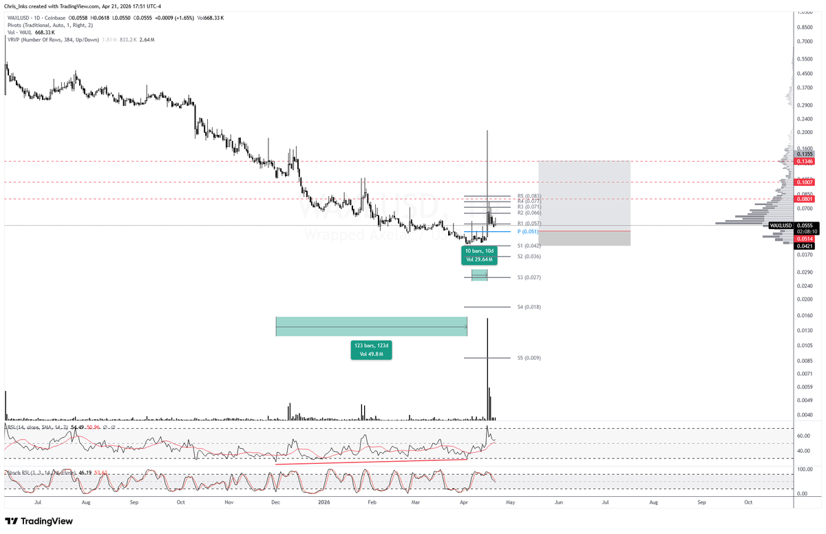 TXWestCapital's tweet photo. $WAXL gave a 9R return on the breakout above the monthly pivot. Stop loss below the monthly S1 pivot. It took ~10 days from the first breach to finally commit and close above it, but that last day... what a thrust higher, hitting all three take profit targets in one go. The lead-in was the ~123 days of bullish RSI divergence. #alts
