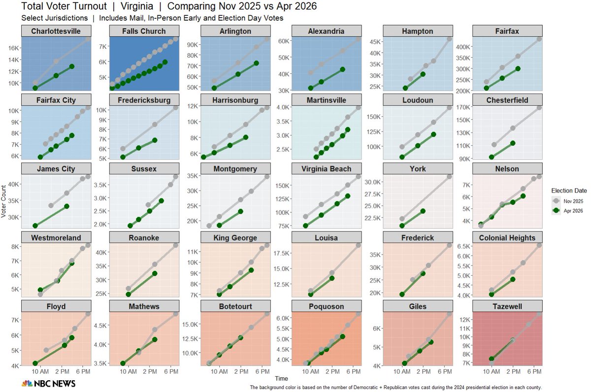 MrArenge's tweet photo. Been tracking Virginia voter turnout for NBC News all day

We've gotten data from 86 / 133 jurisdictions

In communities that have traditionally supported Dems, turnout is ~87% of the number of people who voted in 2025, whereas GOP jurisdictions it's ~96%

https://t.co/nL3Pam70e3 https://t.co/6brGtJErgj