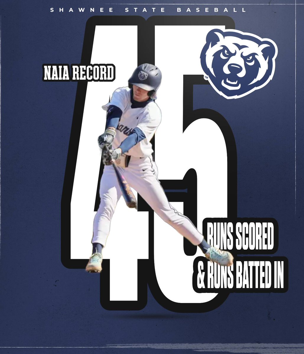 BREAKING:

The <a href="/SSUBears/">SSU Bears Athletics</a> make history this afternoon, tying an NAIA Baseball record with 45 RUNS SCORED in a win over Kentucky State!

All 45 runs were batted in, shattering the previous NAIA record of 40 set by Texas A&amp;M Texarkana earlier this season.