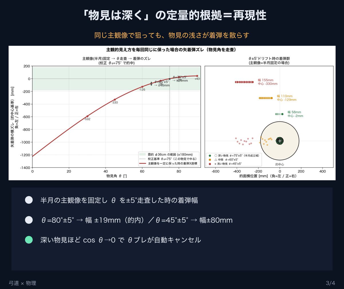 bon_neko_yumi's tweet photo. 物見の角度がどれだけ大切か

物見の深さ（図中θ＝角度）が変わると弓と的の位置関係が変わります
眼球の可動域を考えると70度以上が負担が少ない

半月の狙いを固定して物見の角度を変えると狙いが変わる
浅い物見だと角度変化に対する着弾点の変化が大きい

物見は深めに毎回同じに！！ https://t.co/eG1LknhbGj