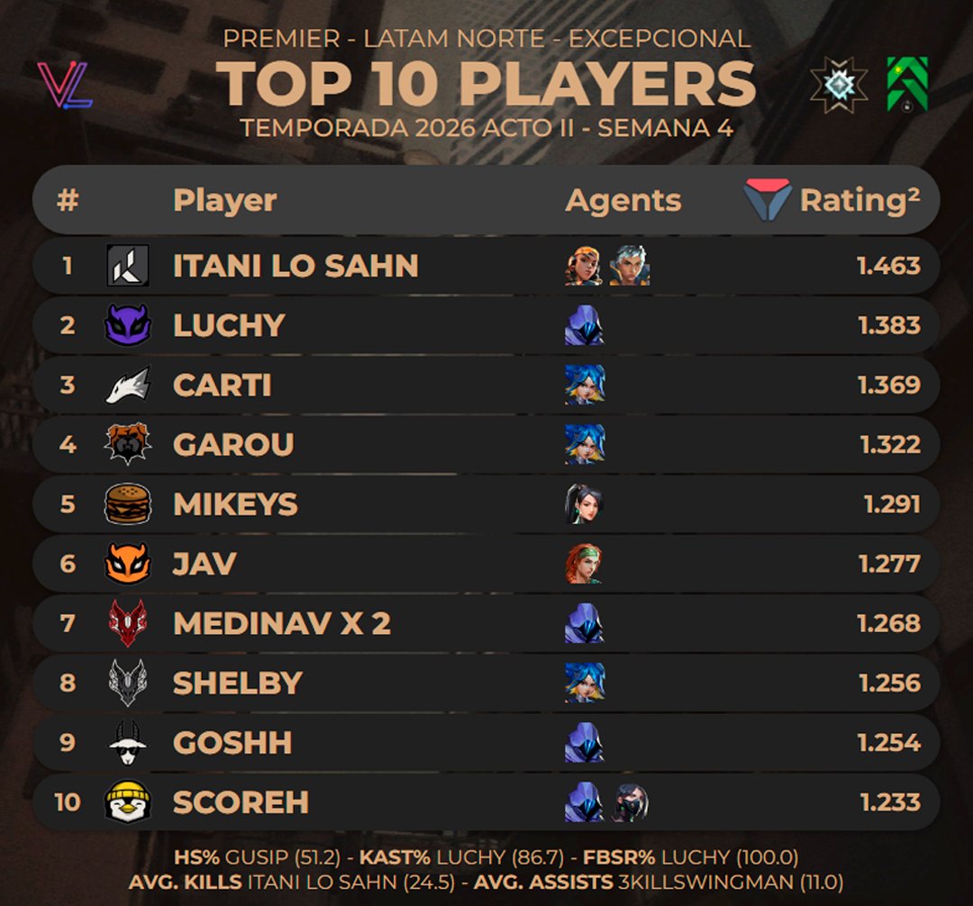 KhrizYT's tweet photo. Top 10 Jugadores más altos en Rating en #Premier LAN Excepcional - Temporada 2026 Acto II Semana 4 |
@valolytics_gg https://t.co/2NGM3Lmn6n