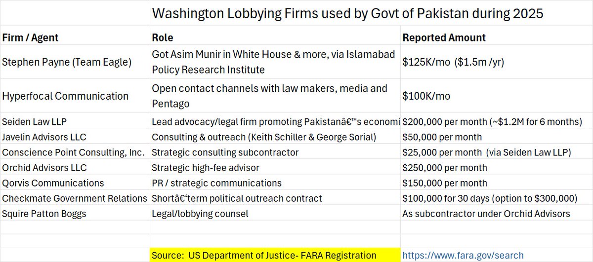 soldierspeaks's tweet photo. 🚨 عاصم منیر کی پتلون اتر گئی۔

منسلک دستاویز، جو امریکہ کی انصاف کی وزارت کے FARA رجسٹری سے حاصل کی گئی ہے، اس میں 2025 سے پاکستان کی حکومت کی طرف سے امریکہ میں رکھے گئے واشنگٹن کے لابنگ فرموں کی فہرست موجود ہے۔ ان تمام معاہدوں کا مجموعی رقم کئی ملین ڈالرز سالانہ بنتی ہے۔

ان کا مقصد امریکی پالیسی سازوں پر اثر انداز ہونا، میڈیا سے روابط استوار کرنا، اور اعلیٰ سطح تک رسائی حاصل کرنا ہے — بشمول پاکستان کے فوجی آمر جنرل عاصم منیر کے لیے وائٹ ہاؤس میں میٹنگز کی سہولت کے لیے مبینہ 125,000 ڈالر ماہانہ کا بندوبست۔

دیگر فرموں کا کام قانونی ایڈووکیسی، پینٹاگون آؤٹ ریچ، پبلک ریلیشنز، اور قلیل مدتی سیاسی مشاورت پر ہے۔

خلاصہ یہ کہ یہ دستاویز ظاہر کرتی ہے کہ پاکستانی فارم 47 حکومت کس طرح عوامی فنڈز کی بھاری رقم امریکی اثر و رسوخ کی کارروائیوں میں لگا رہی ہے، تاکہ واشنگٹن میں فیصلوں کو اپنی مرضی کے مطابق ڈھال سکے اور اپنا مثبت چہرہ دکھا سکے۔ اس فہرست میں واضح طور پر عاصم منیر کی وائٹ ہاؤس میٹنگز اور فیورٹ فیلڈ مارشل کہلانے کا خرچہ لکھا گیا ہے۔