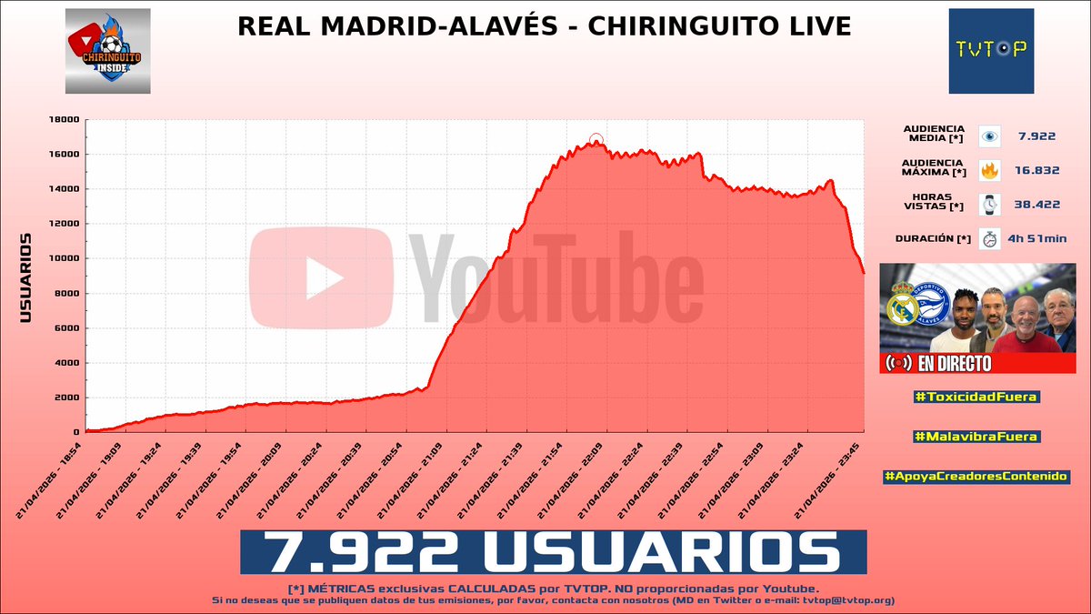 tvtop_es's tweet image. ¡#ChiringuitoInside 🗣️⚽️ HA EMITIDO en #YouTube! Nuestros datos 🧐 :

▶️ USUARIOS 👁️ : 7.922
▶️ MINUTO DE ORO 🔥 : 16.832 [22:05h]
▶️ HORAS VISTAS ⌚️ : 38.422

#publicidad #ElChiringuito