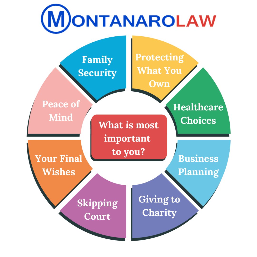 montanarolaw's tweet image. What’s most important to you? Let us help with your estate plan. Call today! #EstatePlanning #FamilySecurity #AssetProtection #HealthcareDecisions #BusinessPlanning #CharitableGiving #AvoidProbate

(516)203-1700
montanarolaw.com
info@montanarolaw.com