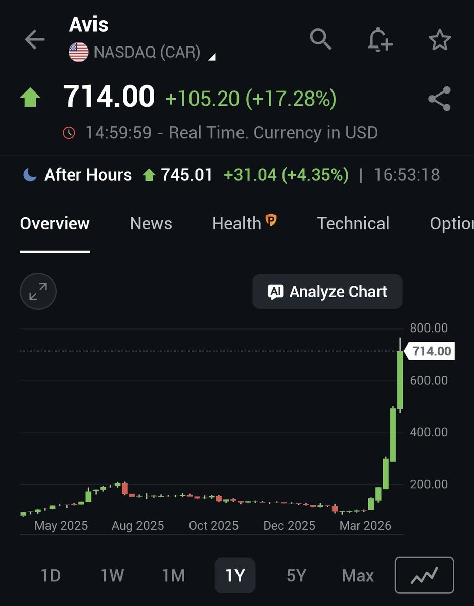 DereeperVivre's tweet image. Comment perdre 850M$ en un trimestre et faire X7 en bourse

C est l histoire de avis le loueur de voiture #car

Quand on shorte un titre, il y a 2 parametres de base

Le % short interest of float

Pour avis, c etait 54% des actions dispo en short donc enorme

Et le free float %