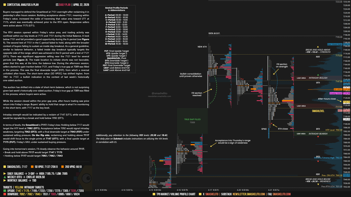 $ES Daily Plan | April 22 The auction has shifted into a state of short ...