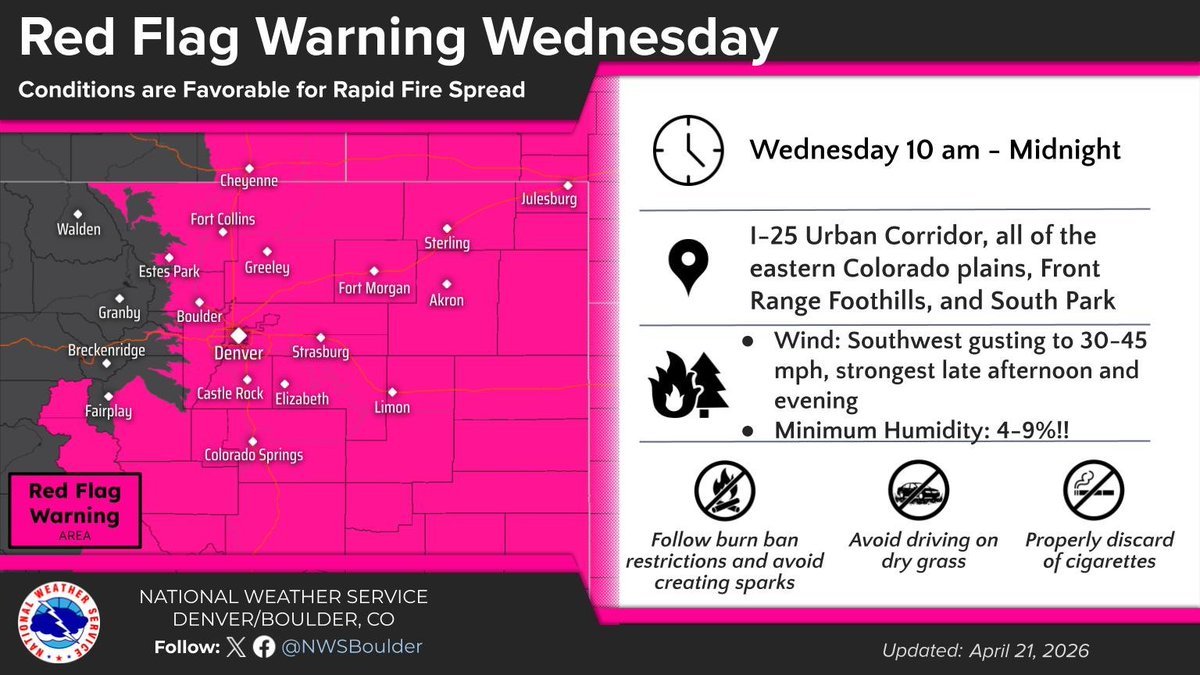 NWSBoulder's tweet image. 🔥Red Flag Warning Wednesday🔥

Widespread critical fire weather conditions and potential for rapid wildfire spread Wednesday. #COwx

🤔Plan ahead
🚫Any activity that may produce a spark
✅Follow instructions from local officials should a wildfire start