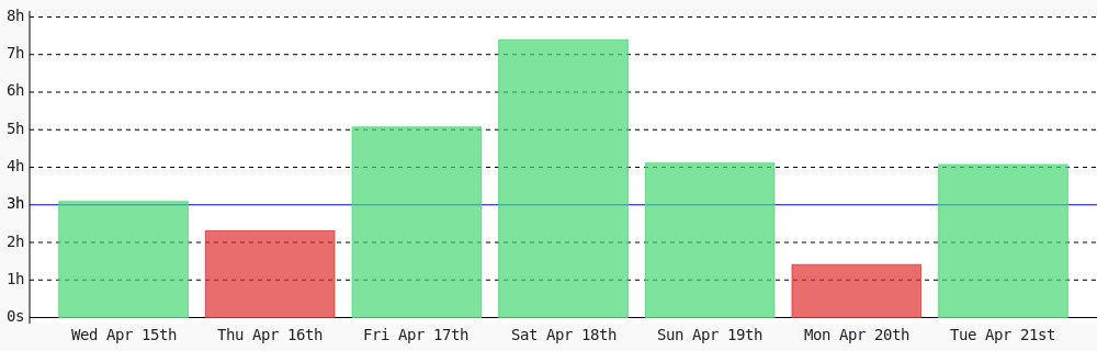 Viryl3's tweet image. Today I coded 4 hrs 4 mins towards my @WakaTime goal of coding 3 hrs per day ✔️ #WomenInTech #codegoal #devlife #programming wakatime.com/@viryl15