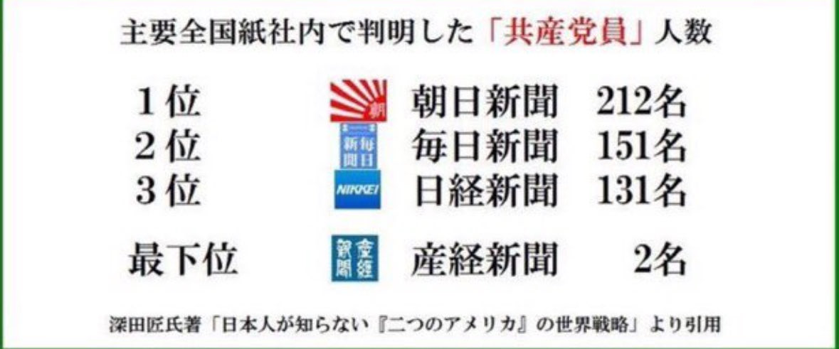 numururetsupeo's tweet photo. 新聞社内の共産党員の人数🚨

そりゃ保守を叩いて左派を擁護するはずだわ。

産経新聞以外いらないね。 https://t.co/wvG8MyriQK