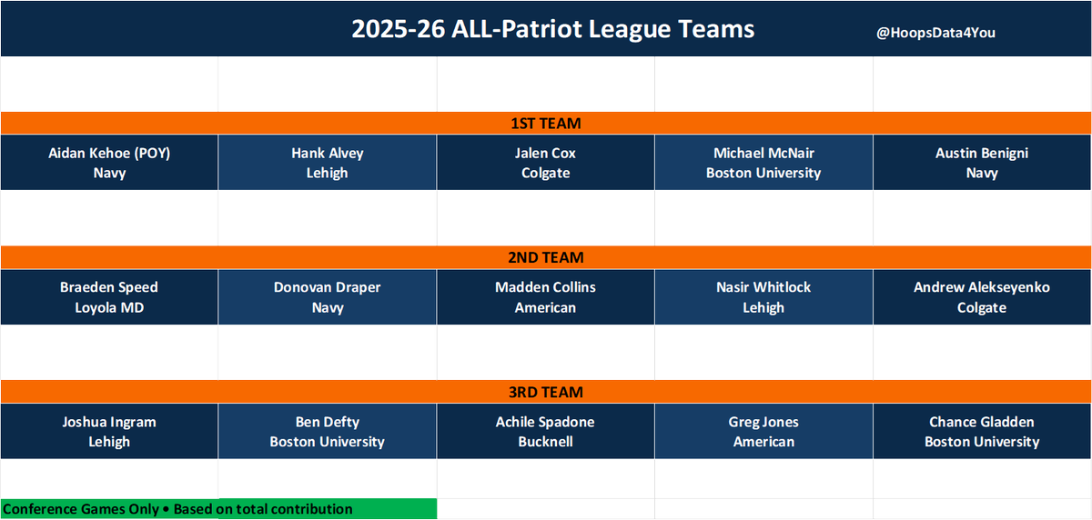 HoopsData4You's tweet photo. My All-Patriot League Teams🏀Navy's Aidan Kehoe takes POY Honors.  Navy's Donovan Draper makes 2nd Team;  Lehigh's Joshua Ingram earns respect to make 3rd Team;  Conference Games Only - Evaluates total impact, not just points &amp; reputation.  #collegebasketball
@PatriotLeague https://t.co/FxjVaHVwV9