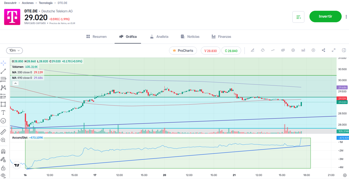 jordiquincoces's tweet image. Analisis de flujos de capital en Deutsche #Telecom (DTE) #FDAX #Xetra