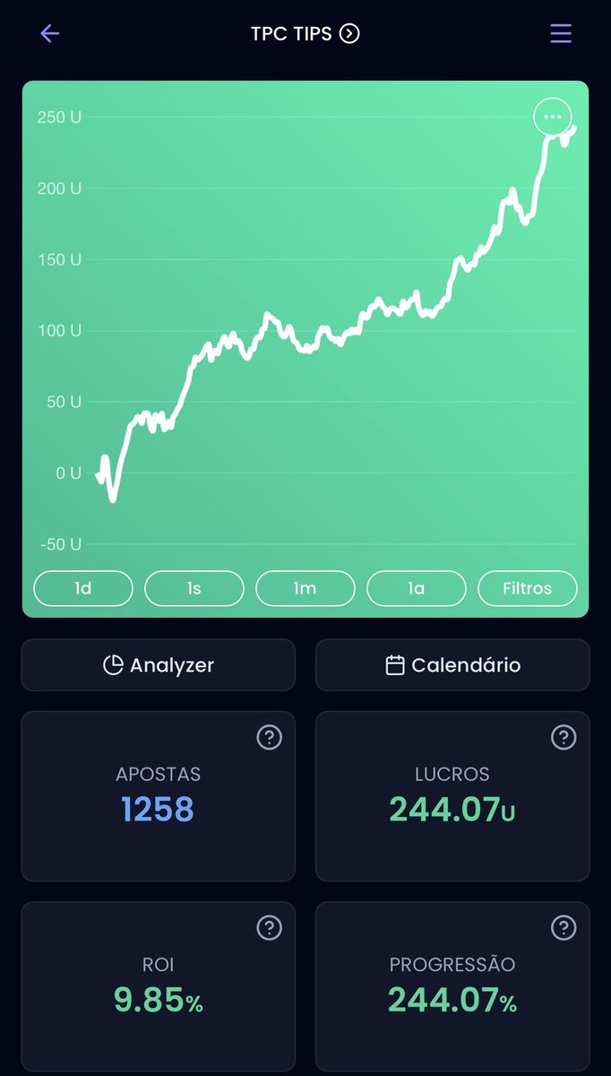 TPCTIPS_'s tweet photo. FECHAMENTO DIÁRIO TPC TIPS 💰
⠀
01/04: +0.66u ✅
02/04: +10.39u ✅
03/04: +10.74u ✅
04/04: +5.30u ✅
05/04: +3.62u ✅
06/04: +6.38u ✅
07/04: +14.11u ✅
…
18/04: -0.30u ✖️
19/04: +1.75u ✅
20/04: +4.00u ✅
⠀
TOTAL ABRIL: +63.14u ✅
⠀
TOTAL GERAL: +244.07u ✅ https://t.co/aakGoZvn7K