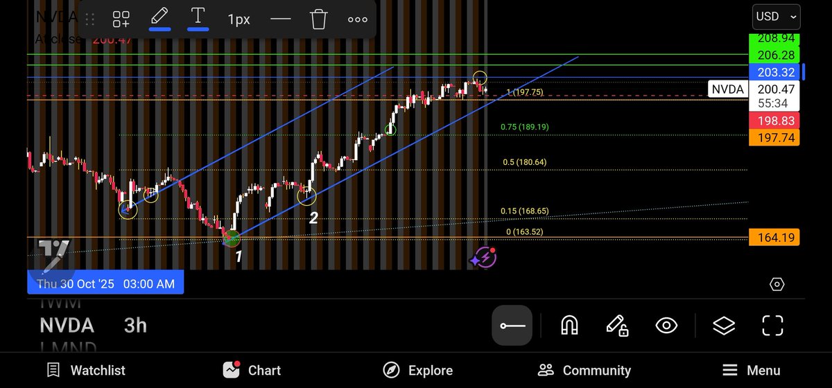 bmpro325's tweet photo. $NVDA #NVDA fire 🔥 ta https://t.co/CPr7LbNjVI