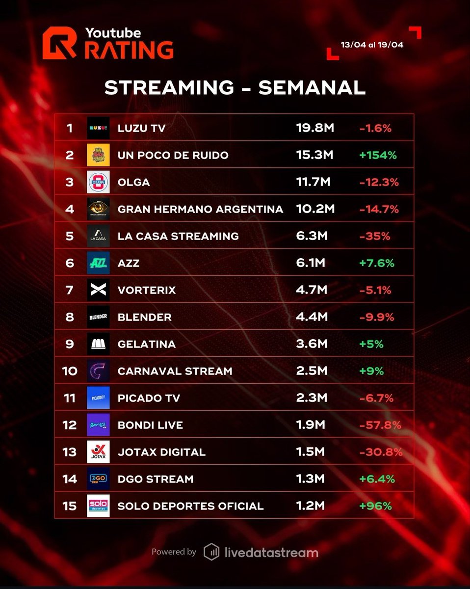Youtube_rating's tweet image. 🔥 Los 60 canales de YouTube con más visualizaciones de la semana
📍 País: Argentina 🇦🇷
📊 Categoría: #Streaming
📆 Período: 13/04 al 19/04

Ranking basado en visualizaciones acumuladas en YouTube durante el período analizado.
📲 youtuberating.com
