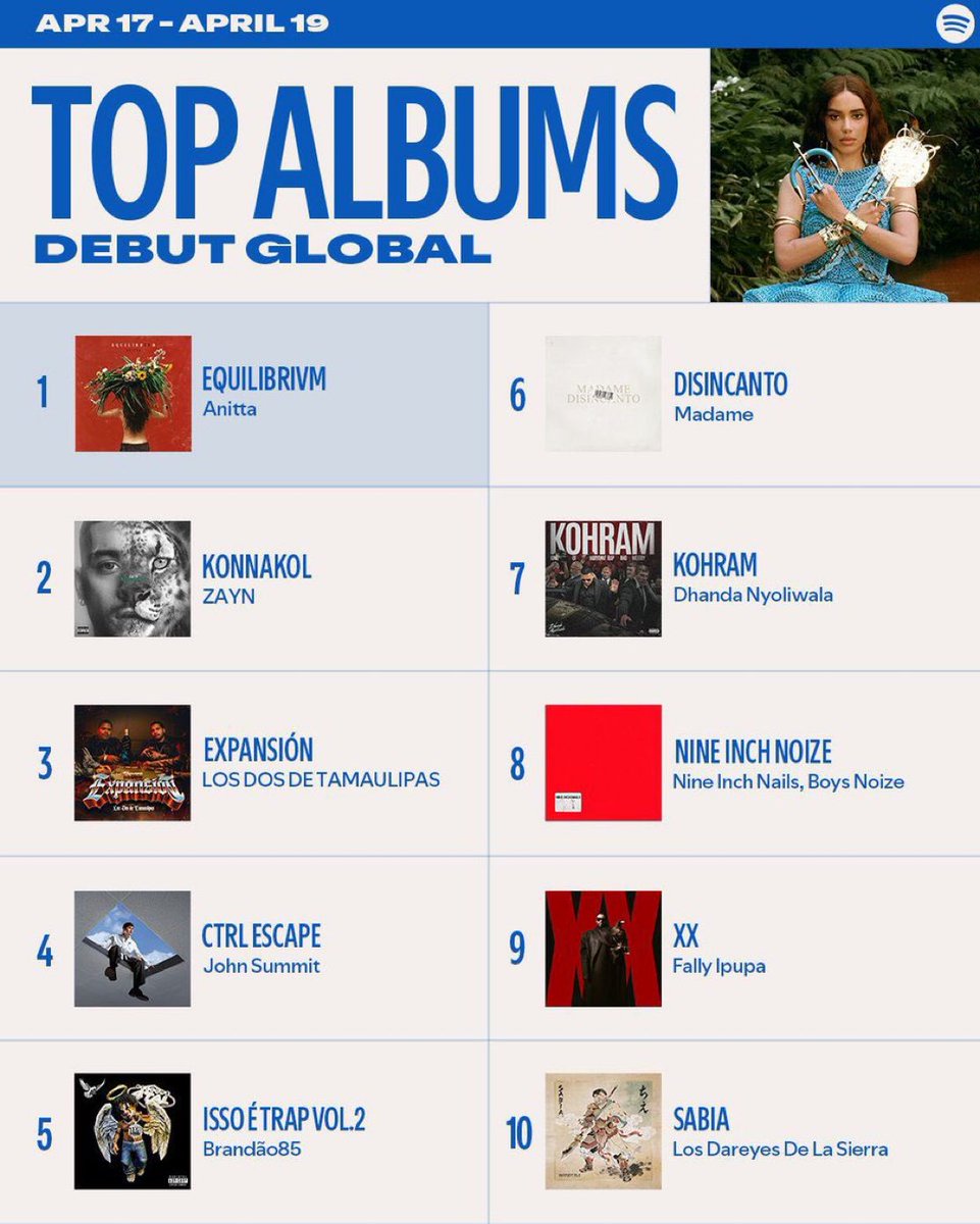 🚨 “EQUILIBRIVM” estreou em #1 no Top Albums Debut Global do Spotify.