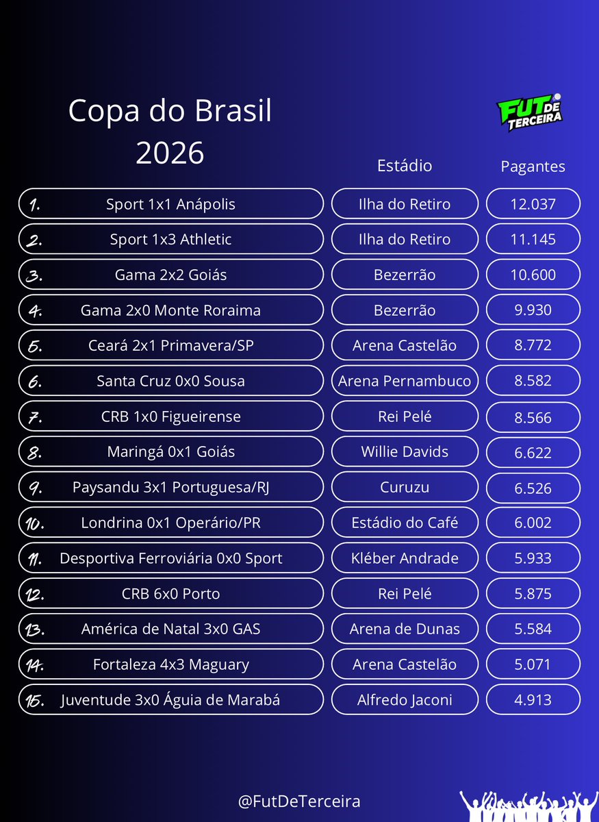 Maiores públicos PAGANTES da Copa do Brasil até o momento;