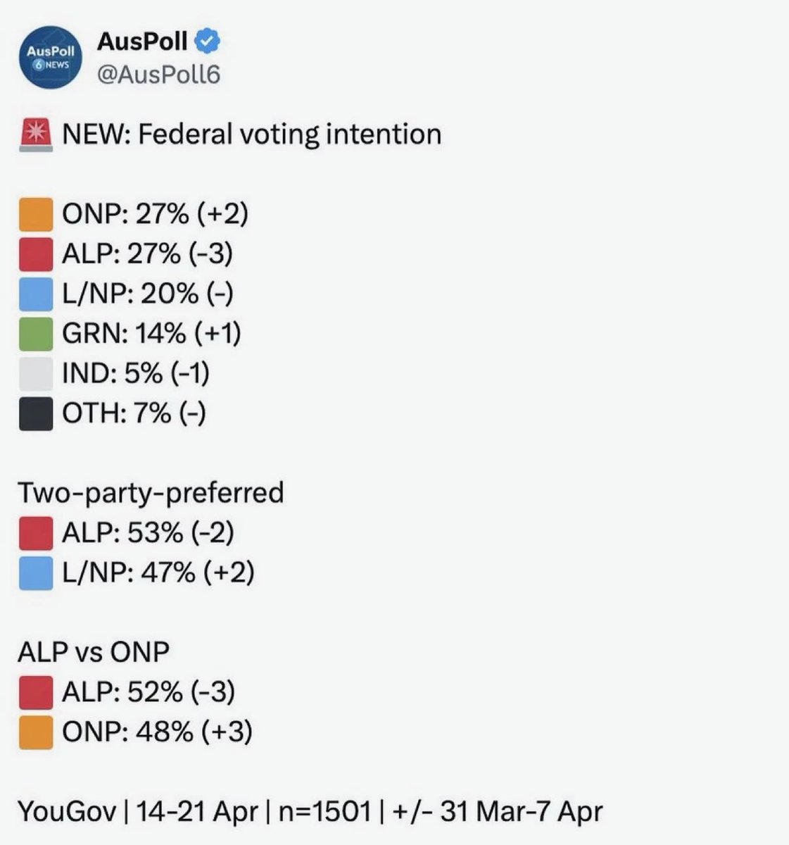 TopherField's tweet image. So this looks fun...

Weren't the media dancing on One Nation's grave just days ago, saying they'd 'peaked'?

Yeah, about that...