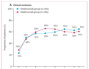 AdamFayeMD's tweet photo. @rafeeq_rm @MondayNightIBD @DCharabaty @abbvie @JNJInnovation @TakedaPharma We know that from SEAVUE - IL 12/23 and ADA similar efficacy overall- though we now need IL-23 data given SEQUENCE and other data show potential efficacy advantages with IL-23 vs. IL-12/23. https://t.co/S6A4CJ6j7k