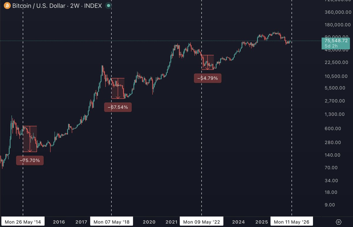 BitcoinHypers's tweet photo. $BTC saw major drawdowns after May in every previous bear market: -75.70%, -67.54%, and -54.79%

With each drawdown smaller than the one before https://t.co/R5rpv5qs4G