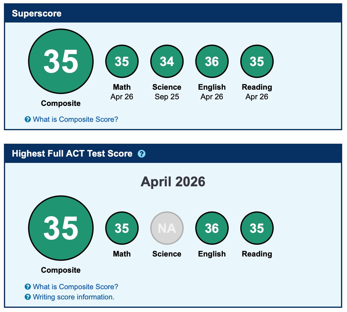 AbigailClem2027's tweet photo. 35 ACT - composite + superscore w/ science! 📚🧠

@StarsNatColeman @starsnationalfp @_coachrachel @CompleteGame @ParsonRena26654 @bench424nmore @DfwSho @los_stuff @CoastRecruits @DmvSportsLive6 @gatorjack72 @SoftballDown @scan1ansports @IHartFastpitch @TopPreps @allingrit https://t.co/tBT9DPVRgP