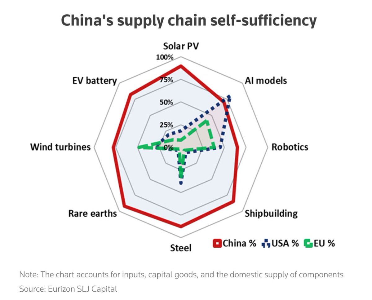 GlennLuk's tweet photo. Supply chain self-sufficiency comparison across selected technology and industrial categories: China vs. U.S. 

https://t.co/24pa8OsQkc https://t.co/HbbHL0DcYv