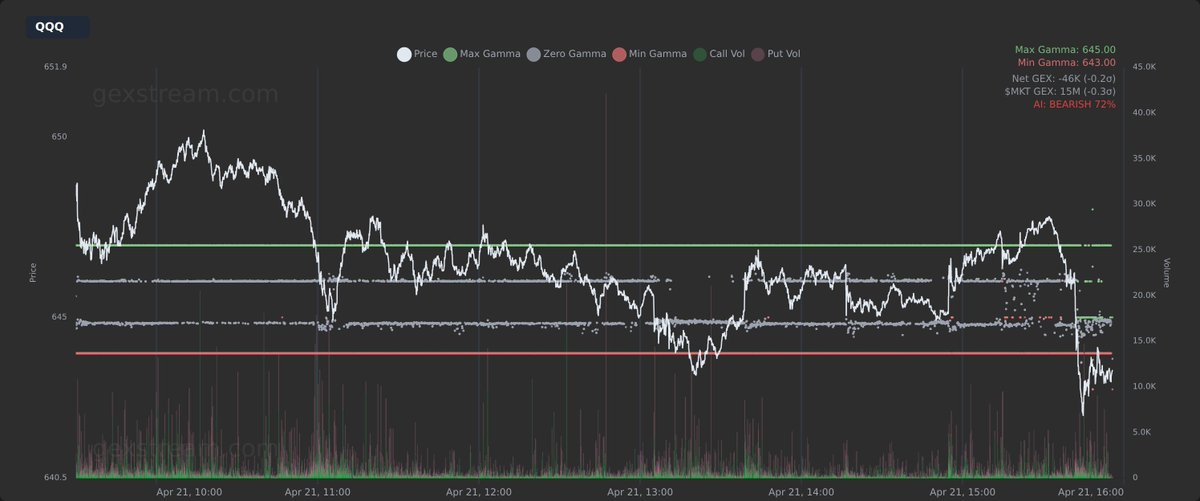 thegexstream's tweet image. $QQQ

#GEX #GammaExposure #OptionsTrading #OptionsFlow