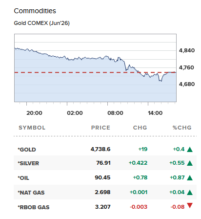 quakes99's tweet image. As I said...it's #TacoTuesday! 🦧🌮 US Futures are surging higher after #Trump has pivoted from a "bomb them all to hell" firm ceasefire deadline💥💣🪖 to a soft indefinite ceasefire.😎🍺 #oil #gold #silver up.⤴️ #Uranium #stocks are rallying in post-market trading.📈⚛️⛏️🤠🐂