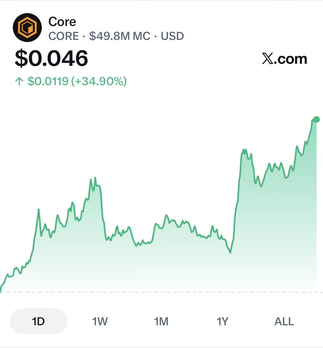 If #Core <a href="/Coredao_Org/">Core DAO 🔶</a> breaches $0.05, that’s not a breakout…
that’s a military operation 🪖. 

Charts go silent 🥷, candles move like night‑ops units at 0300 🌑,
resistance gets neutralized before it even radios for backup 🎯💥.

Avalanche Protocol: ACTIVATED ❄️🚀⚔️😂✊.